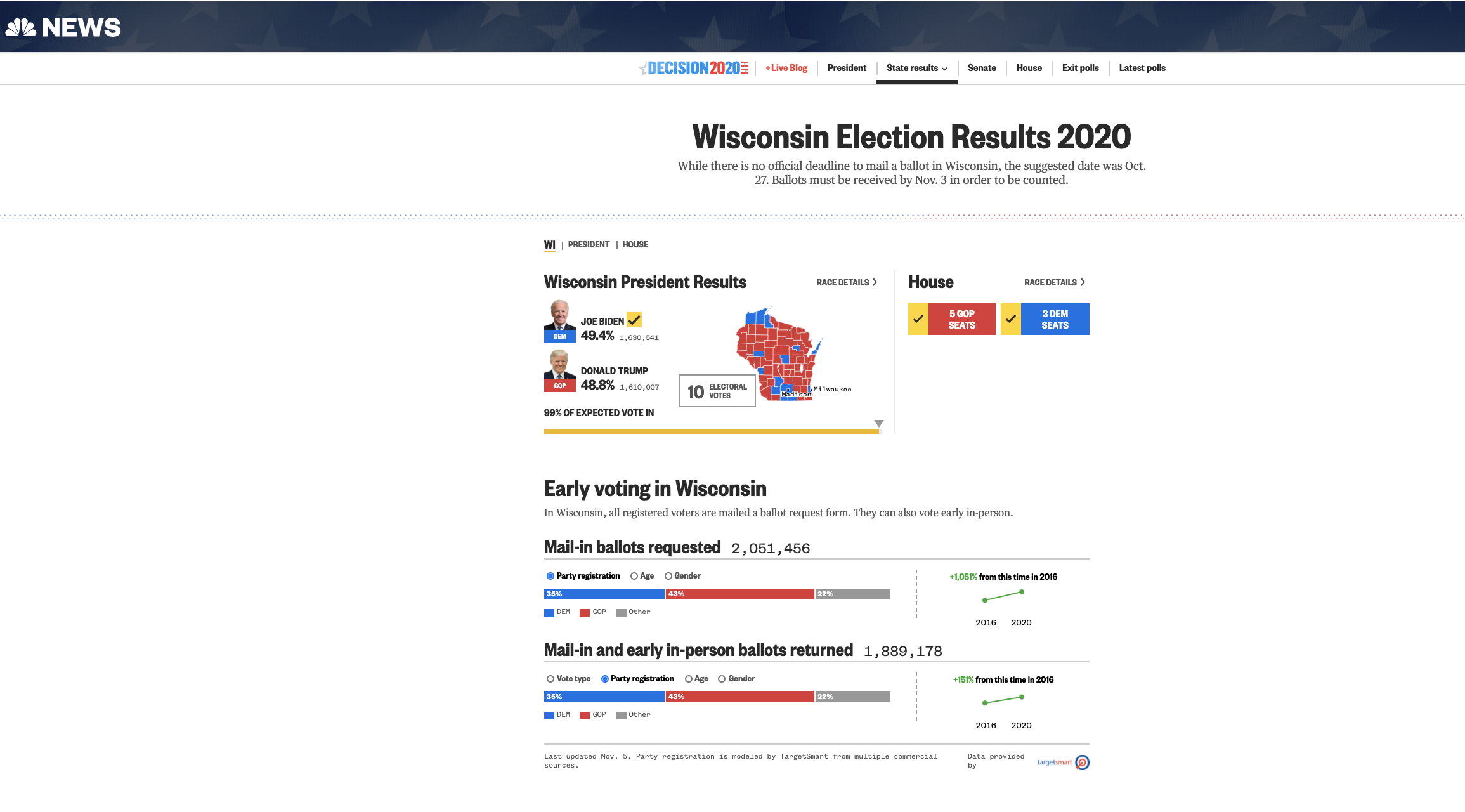 election statistics