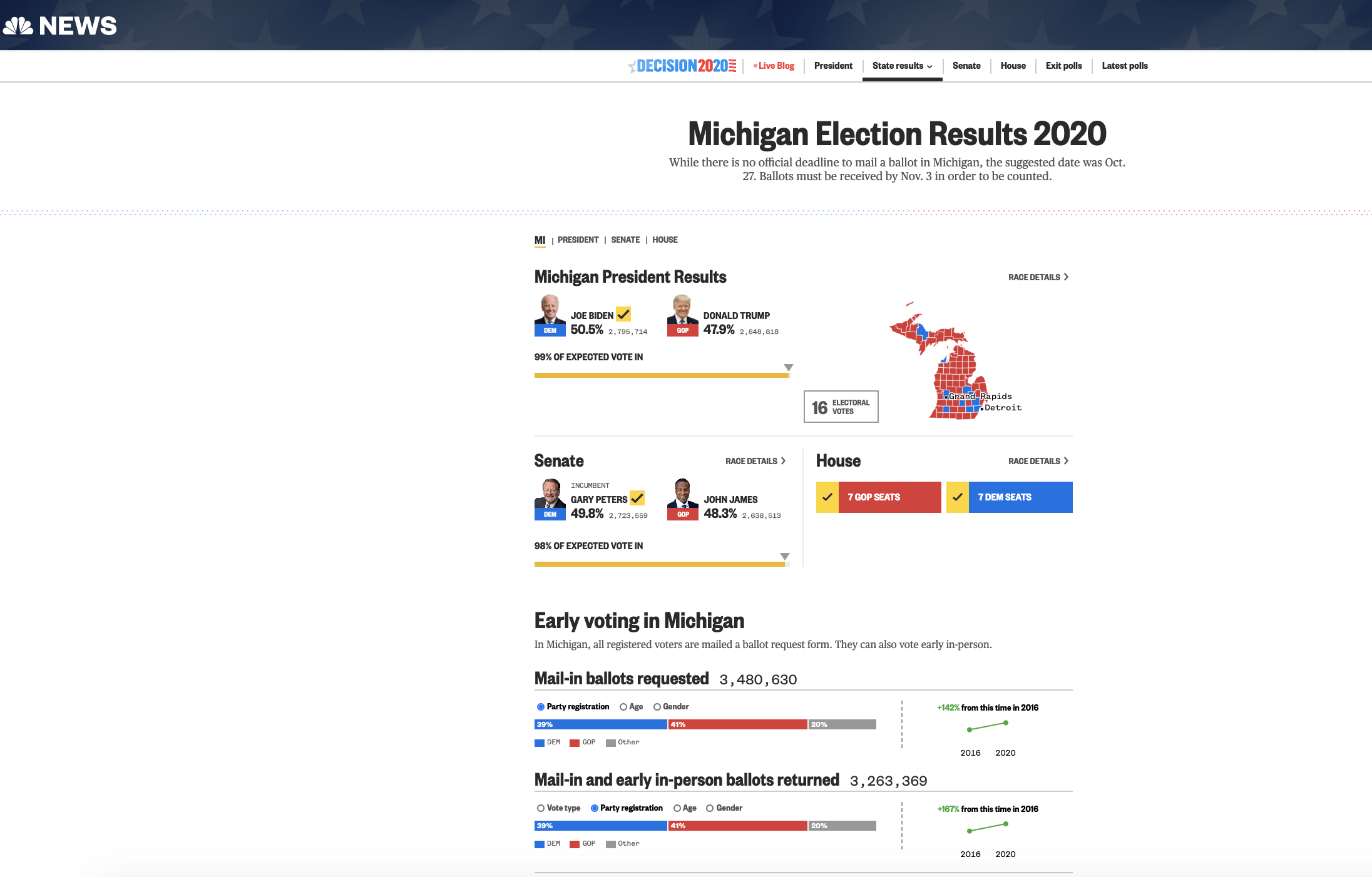 election statistics