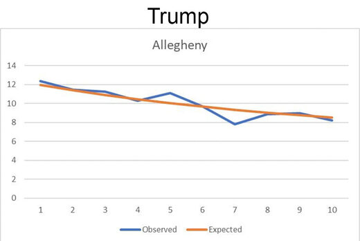 election statistics