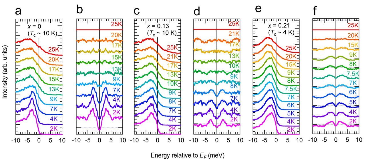 Energy distribution curves