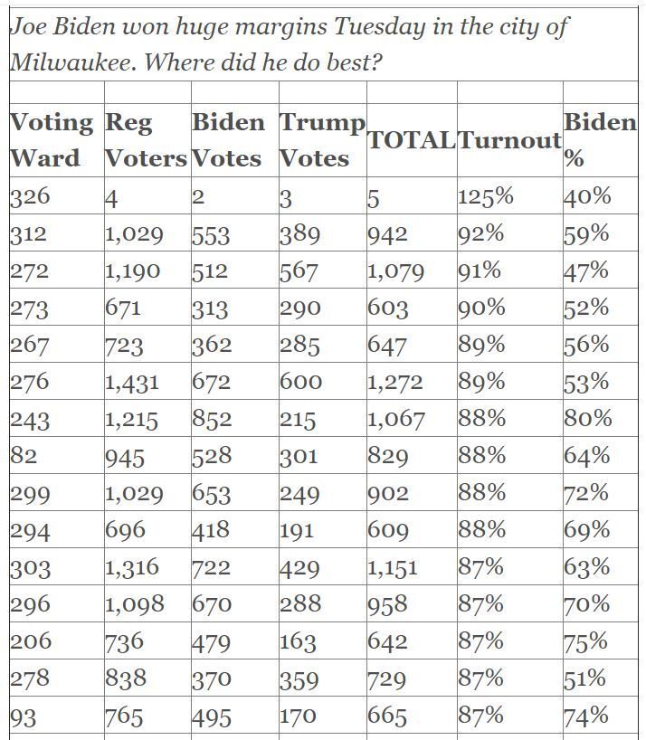 Click to enlarge election statistics