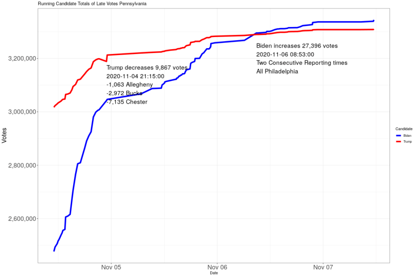 election statistics