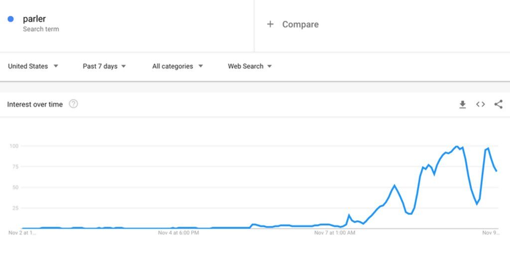 Click to enlarge google searches parler app