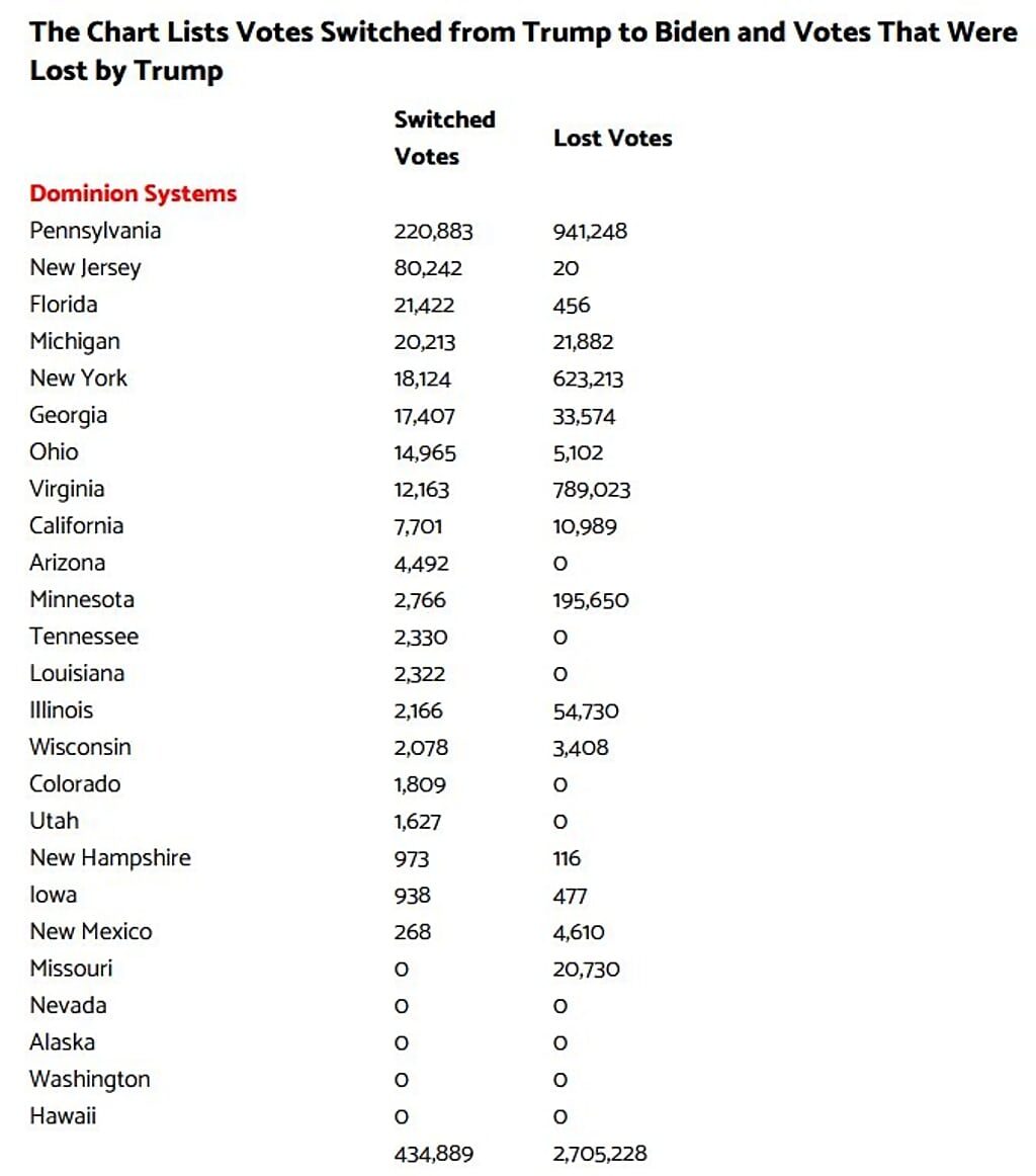 Click to enlarge analysis stolen votes trump biden