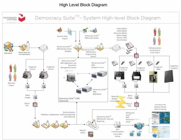 high level block diagrams