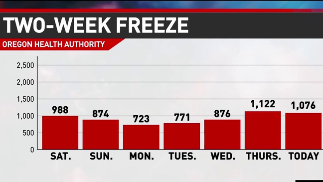 oregon two week freeze