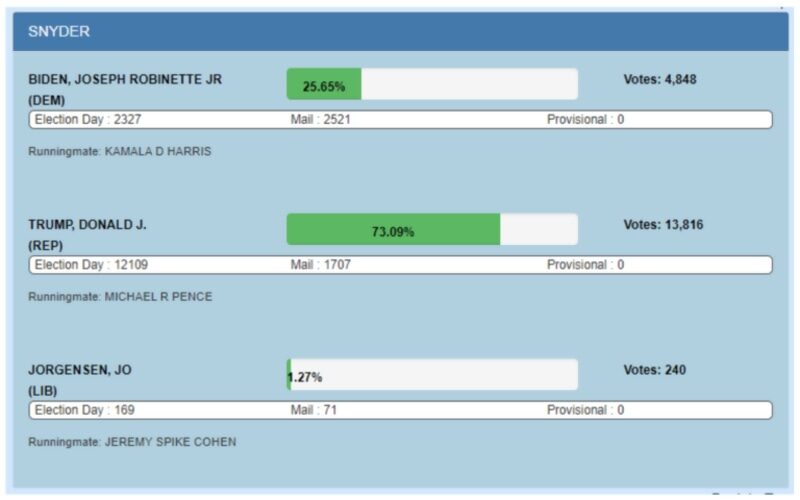 Click to enlarge Snyder count Pennsylvania vote results