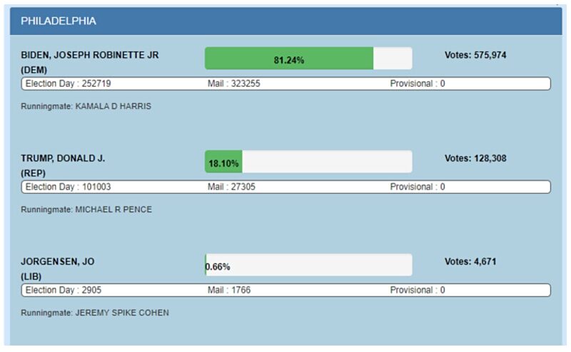 Click to enlarge Philadelphia vote count results