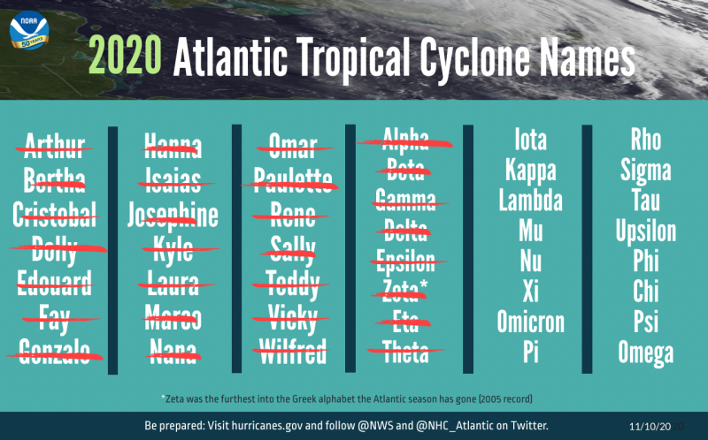 The list of named storms that have occurred