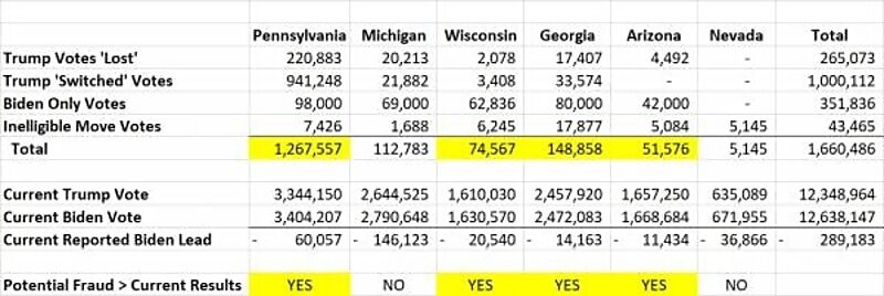 Click to enlarge vote fraud summary out of state voters