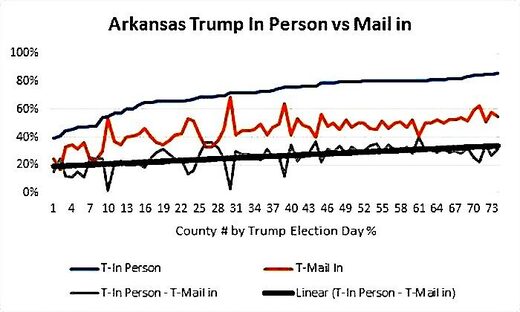 Arkansas Trump person vs mail