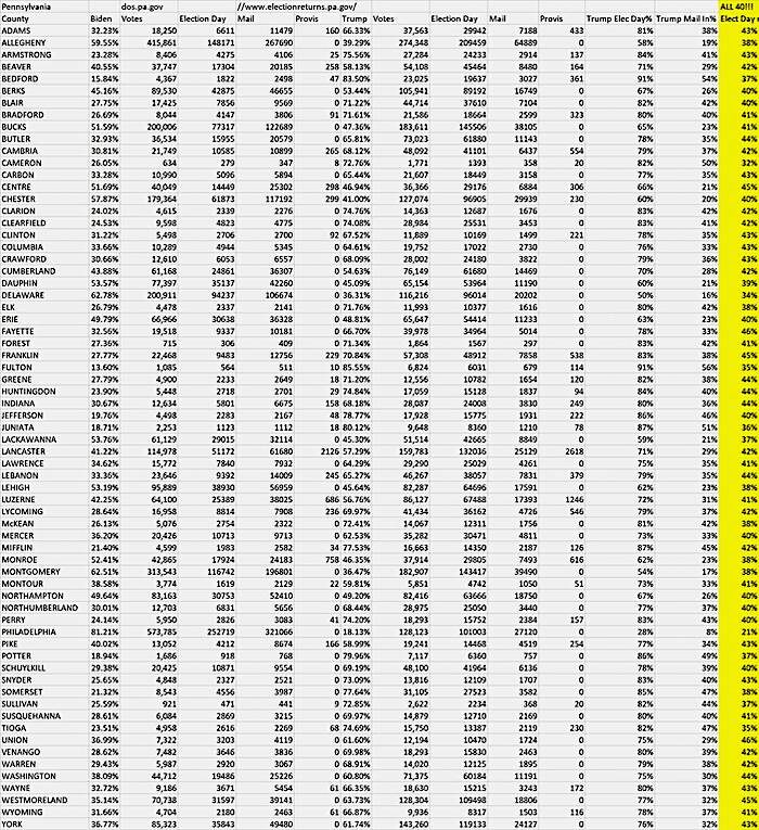 Mail inVotes chart