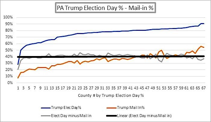 PA election day graph