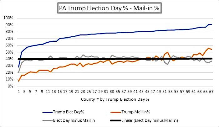 PA election day graph
