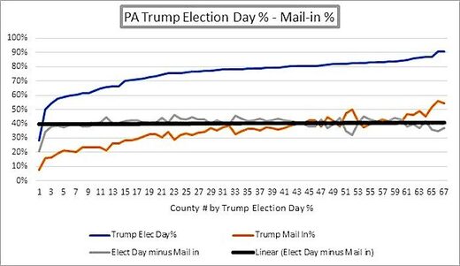 PA election day graph