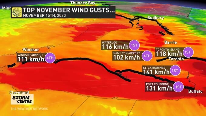 winds