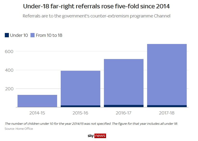 under 18 far right graph