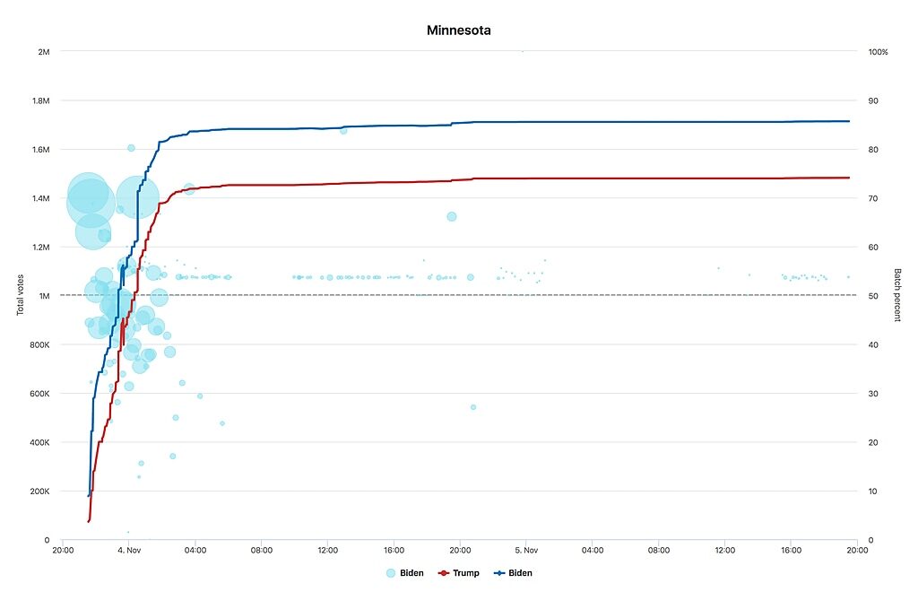 Click to enlarge Minnesota biden trump vote fraud