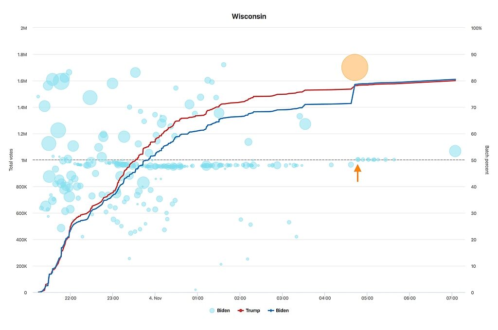 Click to enlarge wisconsin vote election fraud biden trump big jump