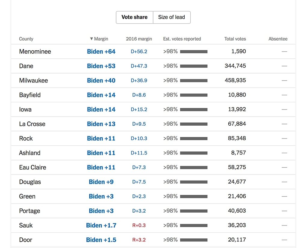 Click to enlarge Wisconsin vote share by county biden trump election fraud