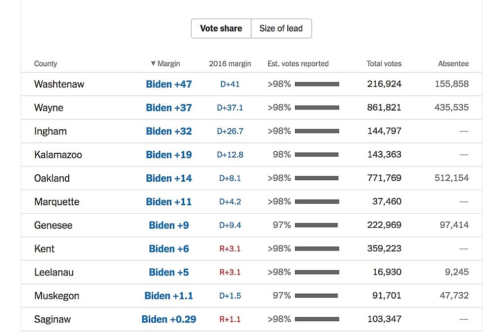 Click to enlarge Michigan vote share by county vote fraud election