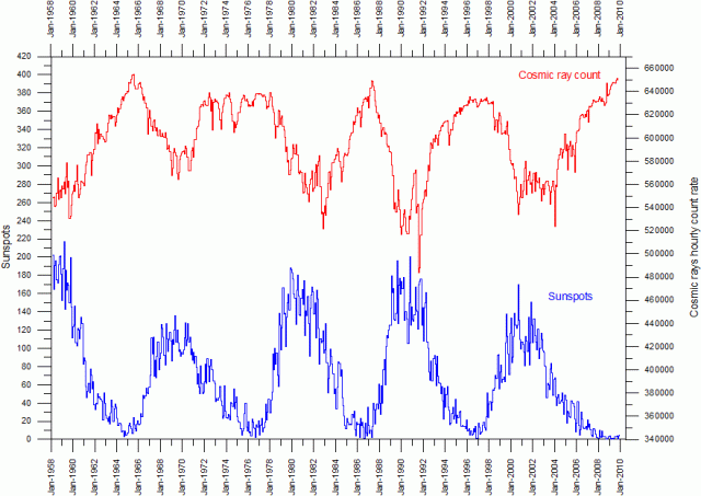Click to enlarge cosmic rays vs sunspots