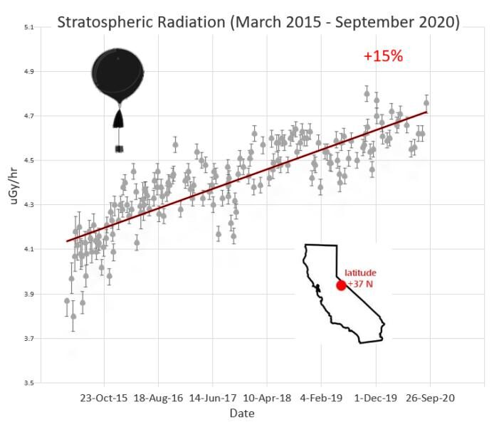 Click to enlarge Stratospheric radiation 2015 - 2020