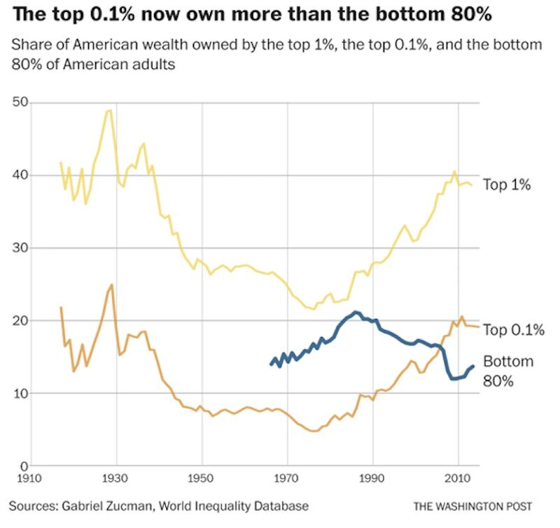 wealth inequality