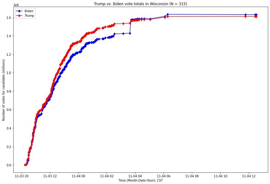 Click to enlarge election graph