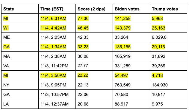 Click to enlarge election statistics