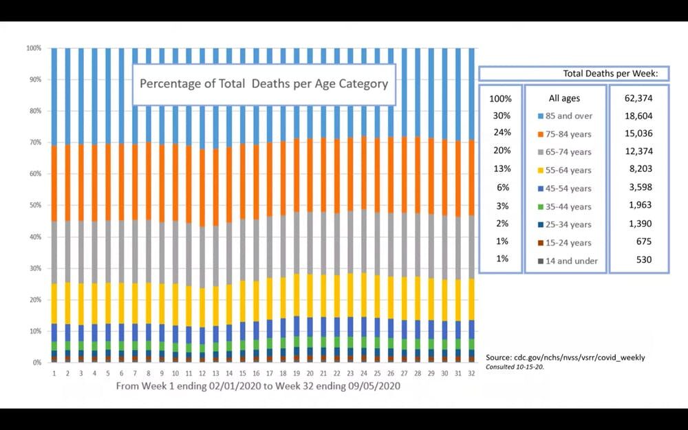 After retrieving data on the CDC website, Briand compiled a graph representing percentages of total deaths per age category from early February to early September.