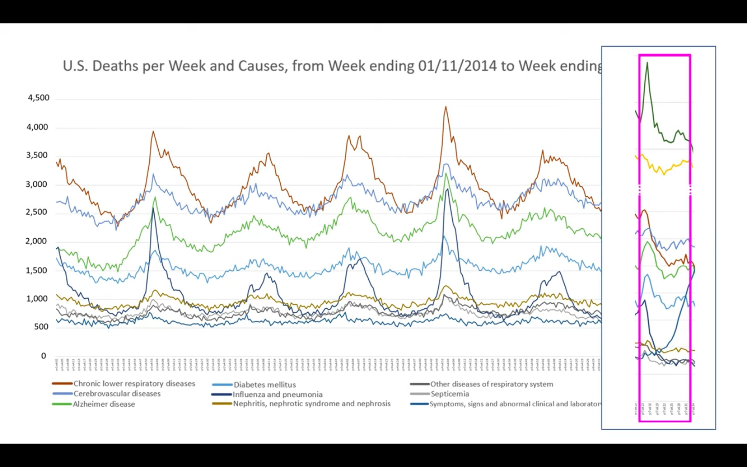 Graph depicts the number of deaths per cause during that period in 2020 to 2018.