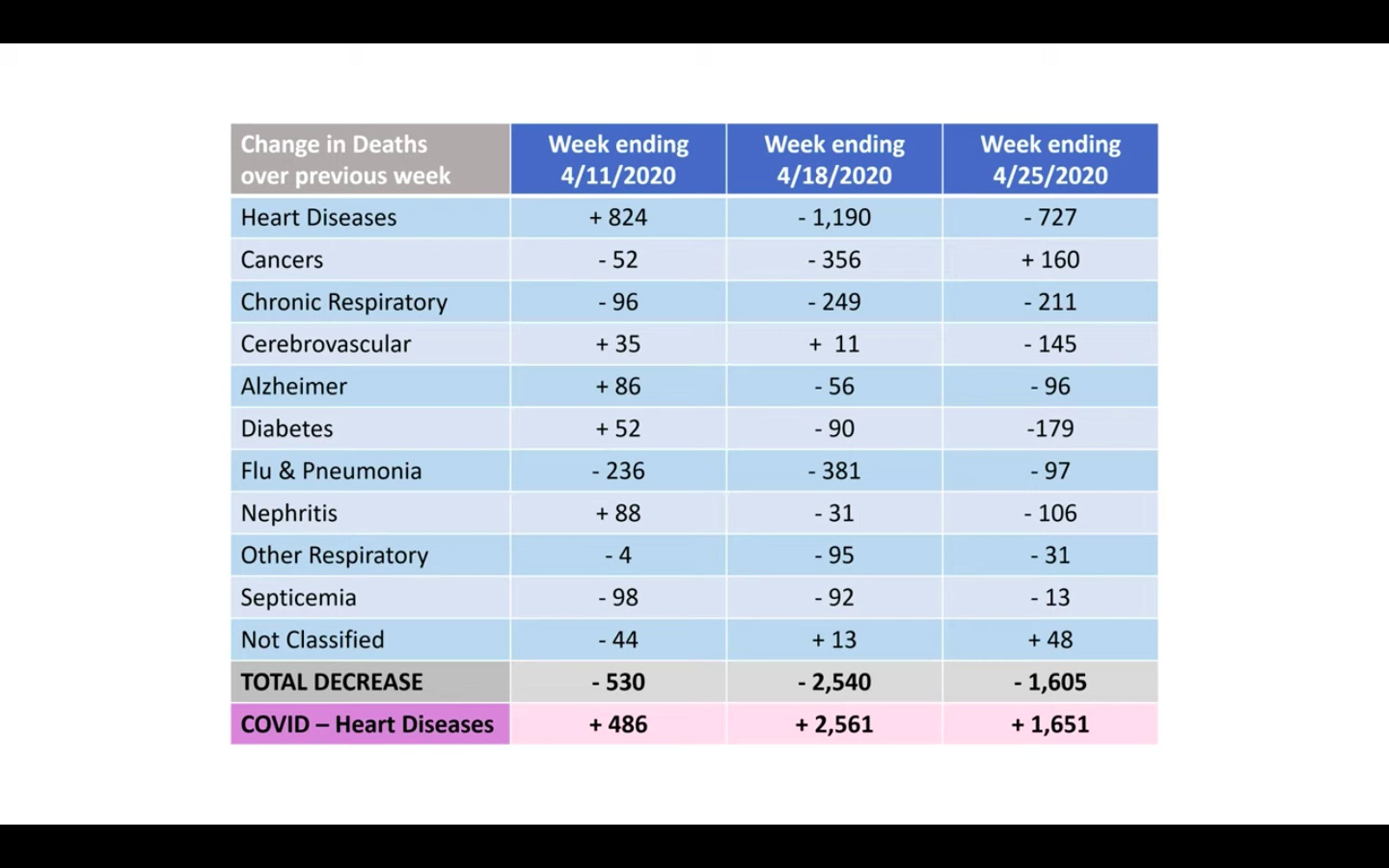 Graph depicts the total decrease in deaths by various causes, including COVID-19.