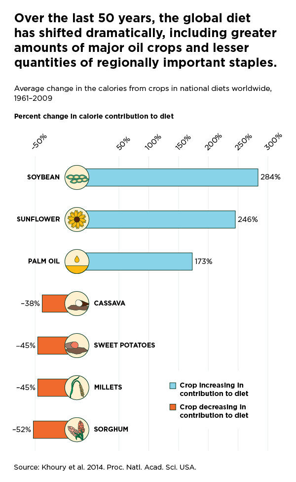 Source: http://www.npr.org/sections/thesalt/2014/03/03/285335070/in-the-new-globalized-diet-wheat-soy-and-palm-oil-rule