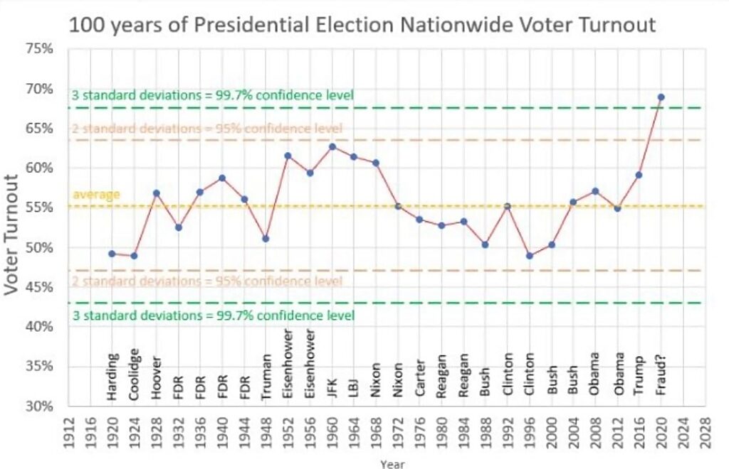voter turnout last hundred years presidential elections