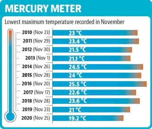 Lowest-Maximum November Temperatures in Chandigarh [India Meteorological Department].