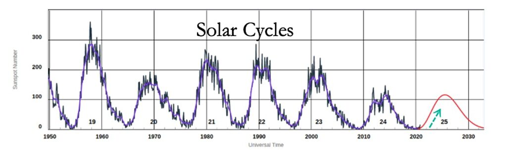 Click to enlarge solar cycles long term sun