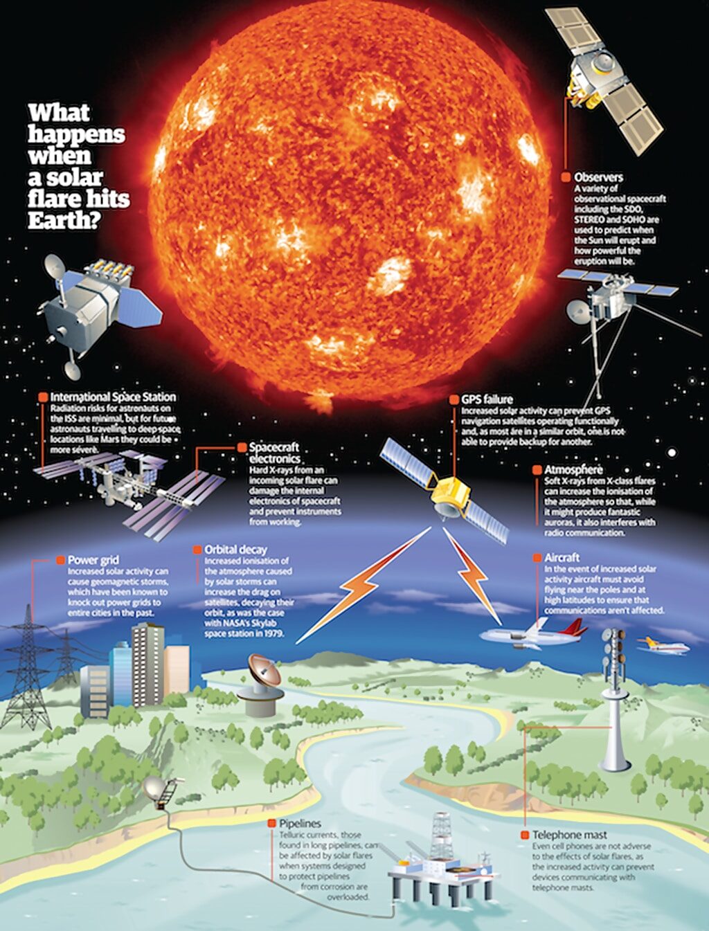 Click to enlarge solar flare earth effects