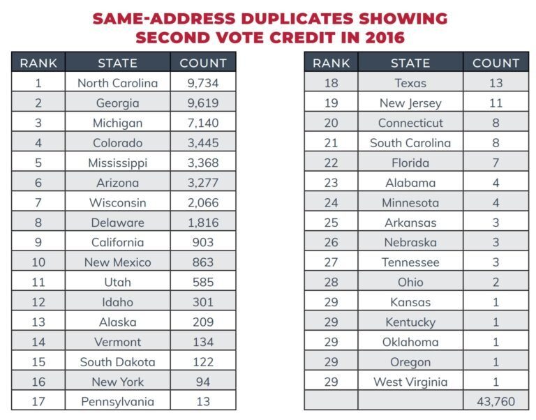 vote fraud same address vote duplication