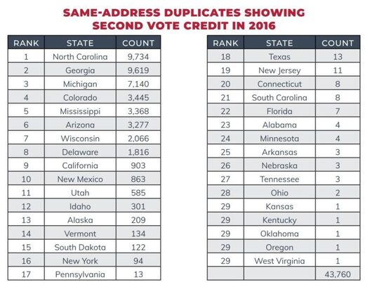 vote fraud same address vote duplication