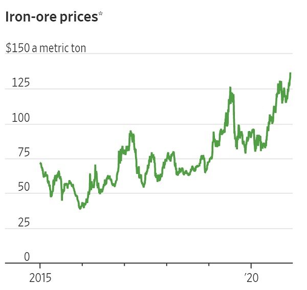 iron ore prices