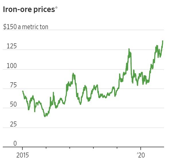 Click to enlarge iron ore prices