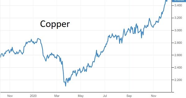 copper prices
