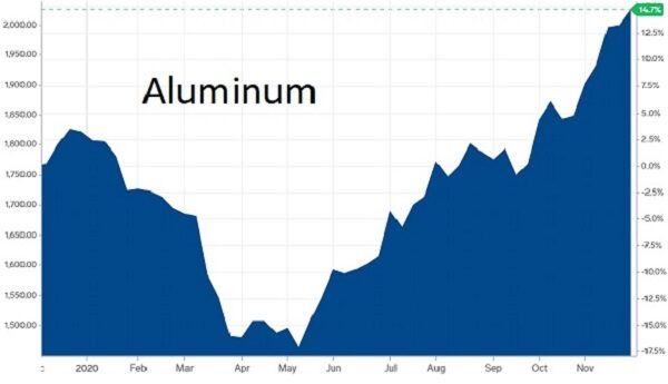 aluminum prices