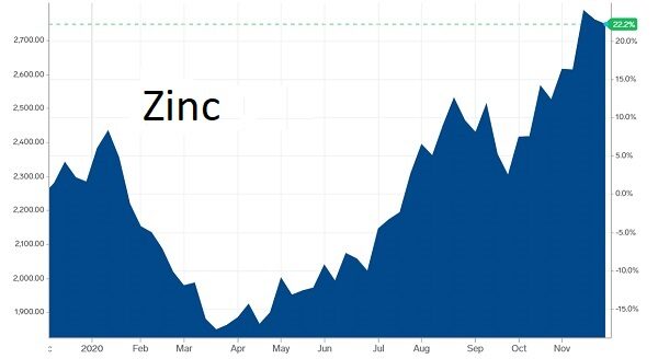 zinc prices