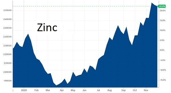 Click to enlarge zinc prices