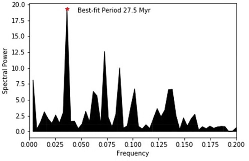 extinction events 27m years chart