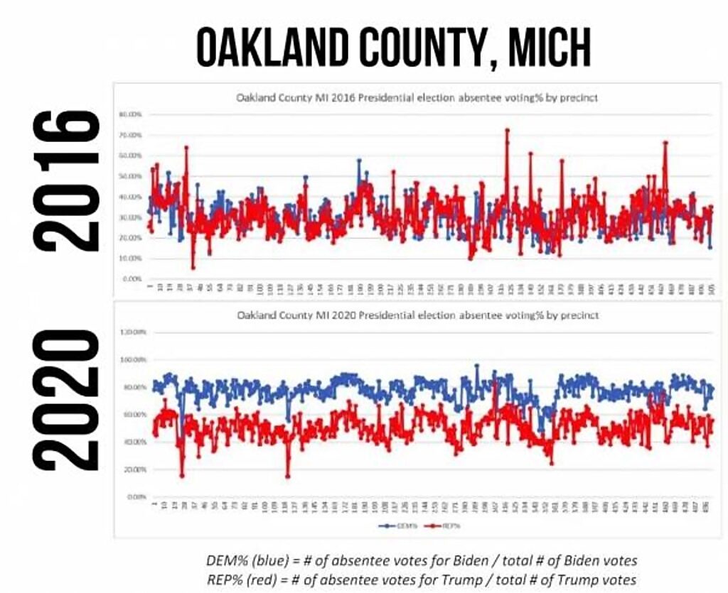 michigan fraud oakland county vote fraud