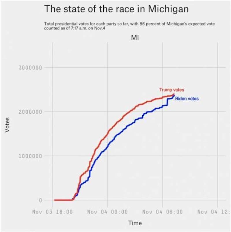 Biden spike Michigan