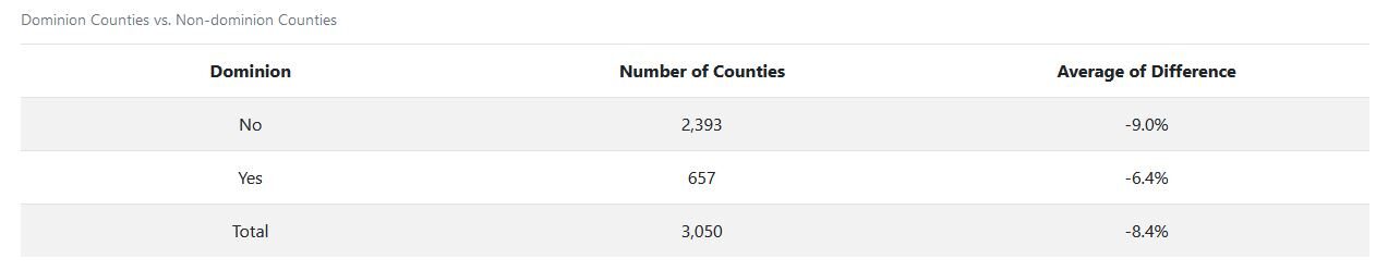 dominion voting machine county comparison